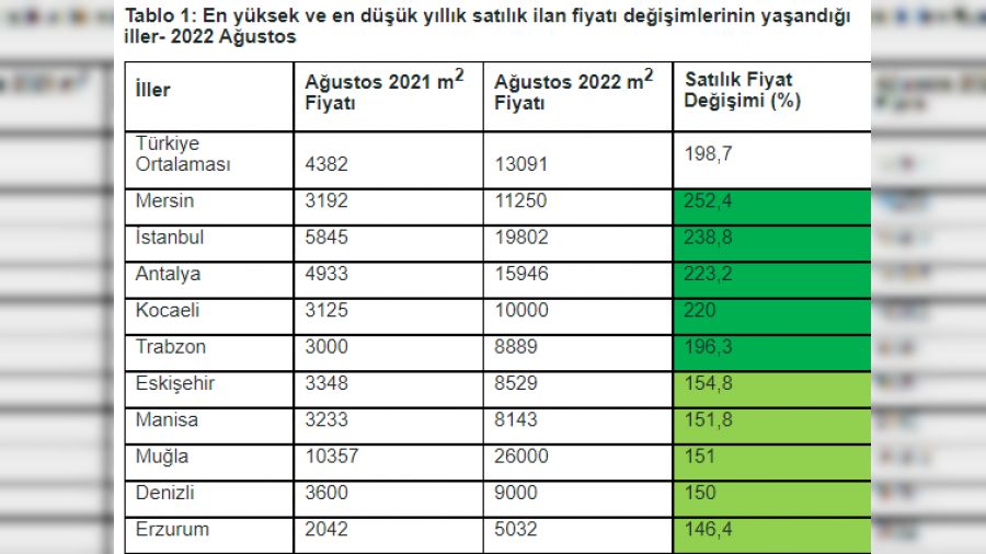 Konut fiyatları roketledi