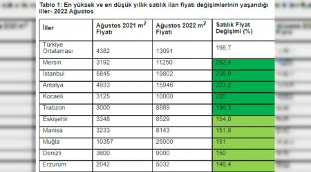 Konut fiyatları roketledi