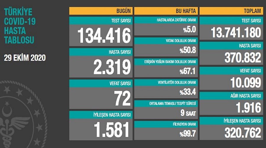 Toplam can kaybı 10 bini geçti