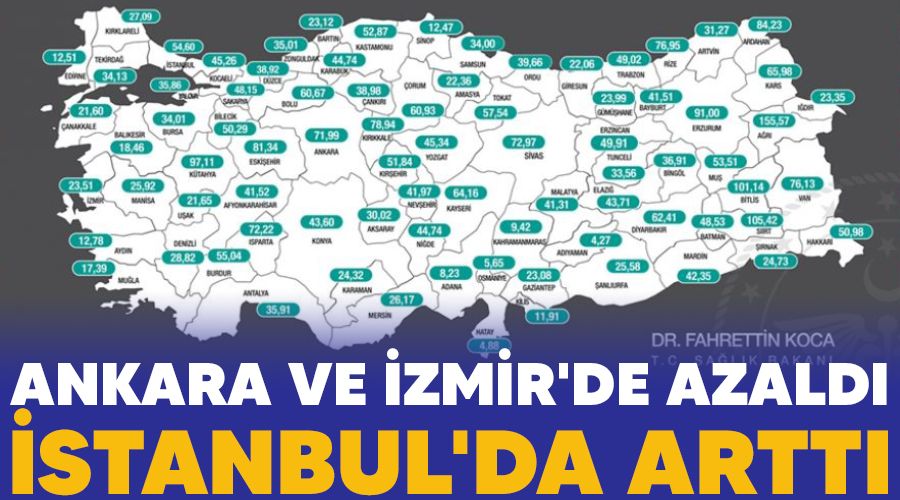 Ankara ve �zmir'de azald�, �stanbul'da artt�