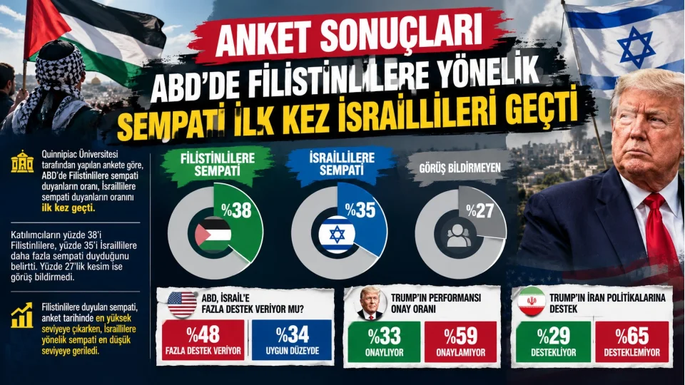 Anket: ABD'de Filistinlilere y�nelik sempati ilk kez �sraillileri ge�ti
