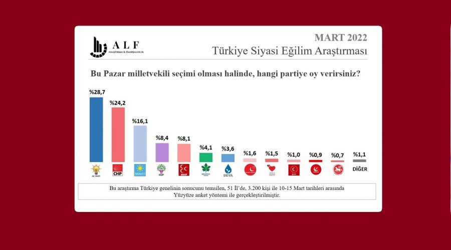 BTP'deki oy artışı anketlere yansıdı