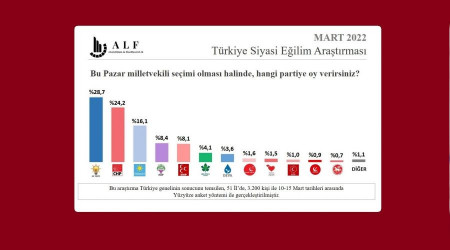 BTP'deki oy artışı anketlere yansıdı