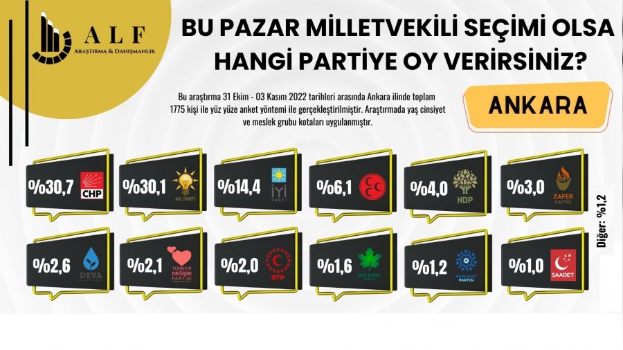 BTP'nin Ankara oyları yüzde 2'ye ulaştı