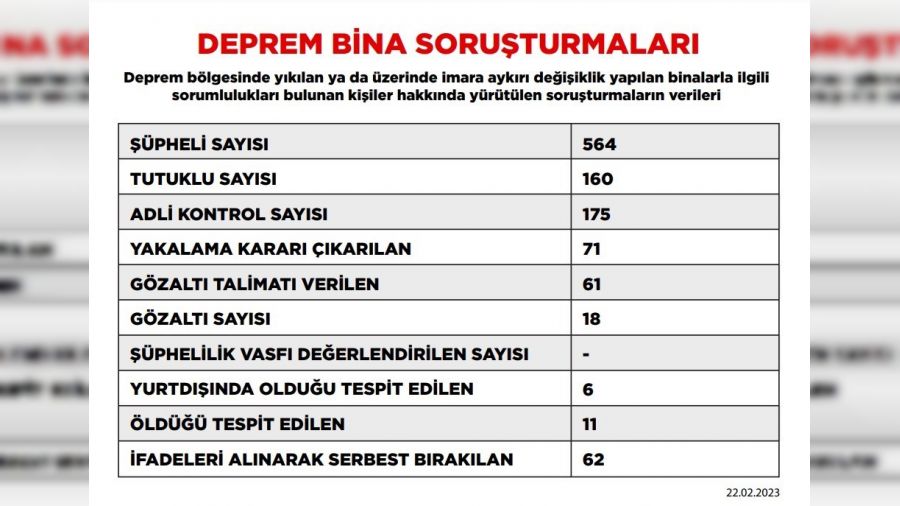 Deprem soru�turmas�nda tutuklu say�s� 160'a y�kseldi
