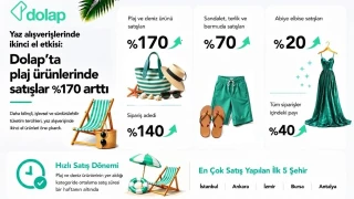 Dolap'ta plaj �r�nlerinde sat��lar y�zde 170 artt�