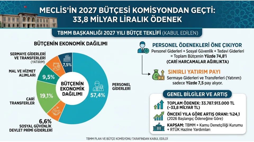 MECL�S��N 2027 B�T�ES� KOM�SYONDAN GE�T� 