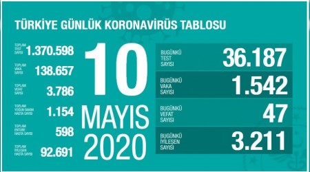 Son 24 saatte 47 kişi vefat etti
