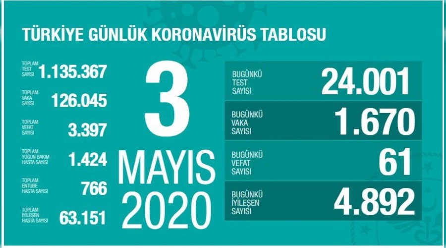 Son 24 saatte 61 kişi vefat etti