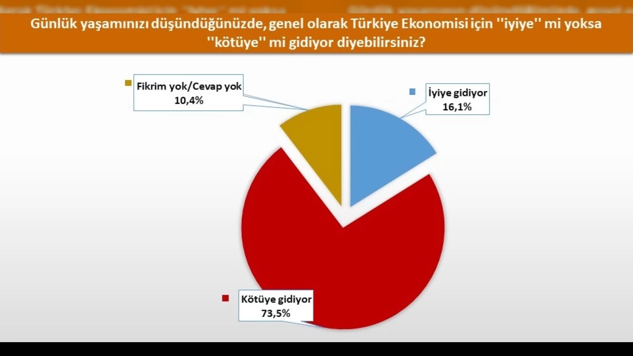 Vatandaşa göre ekonomi berbat ötesi