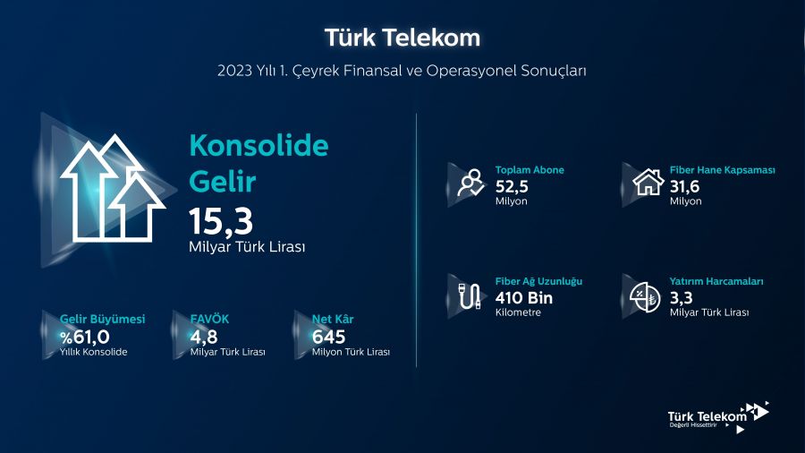  lk eyrekte 3.3 milyar TLlik yatrm
