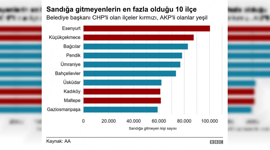 Seçmen sandığa çeken kazanır