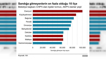 Seçmen sandığa çeken kazanır