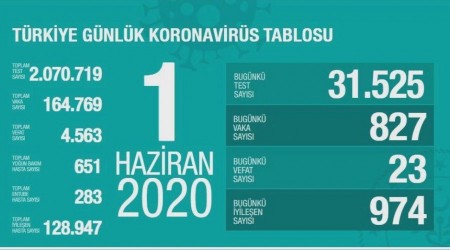 Son 24 saatte can kaybı 23 oldu