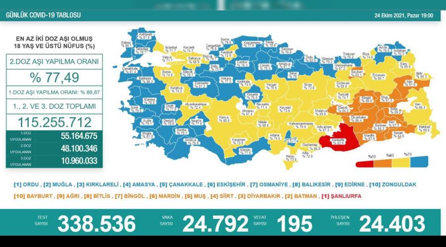 Son 24 saatte korona virüsten 195 kişi hayatını kaybetti