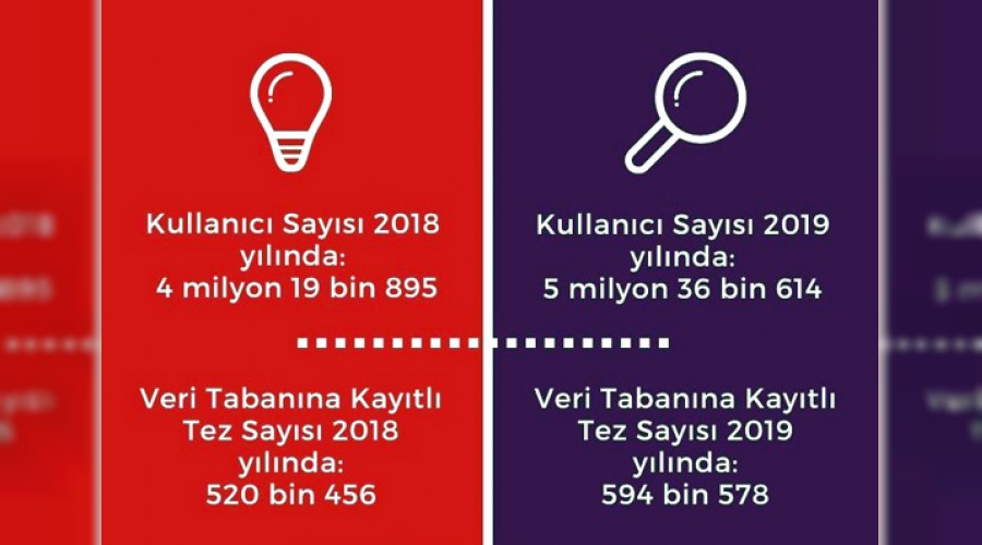 Ulusal tez merkezine ilgi arttı