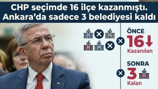 CHP'nin Ankara’da sadece 3 belediyesi kaldı