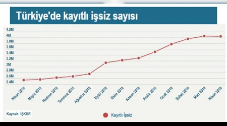 Kayıtlı işsizlere bir yılda 1.5 milyon kişi eklendi