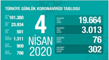 Koronavirüsten ölüm 501 oldu