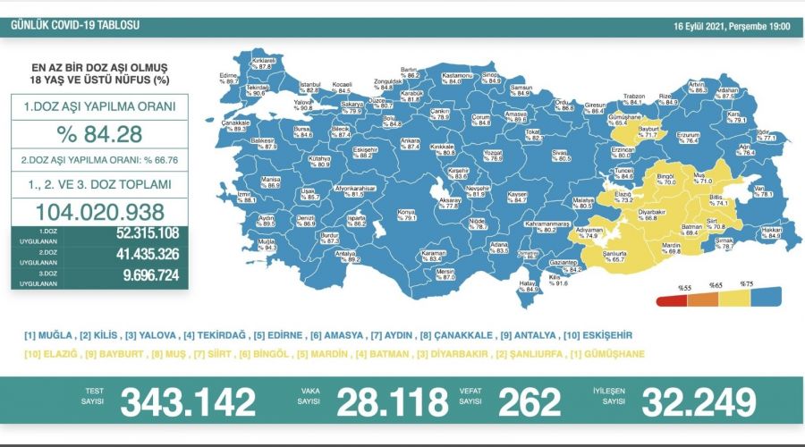 Son 24 saatte korona virsten 262 kii hayatn kaybetti