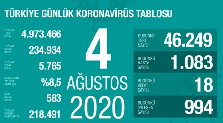 Vaka sayısı yine bini geçti