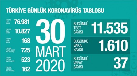 Vefat sayısı 168 oldu