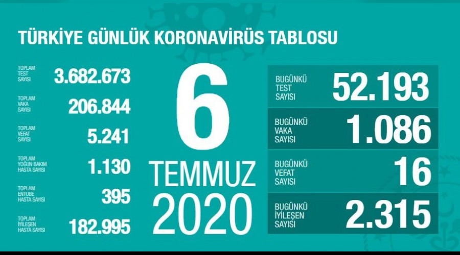 Azalmalar yavaş, artış hızlı