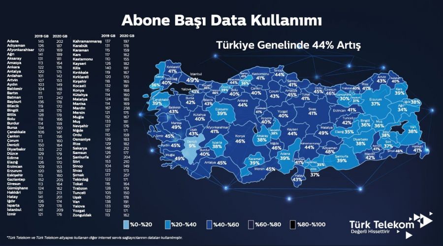 Data kullanımında büyük artış