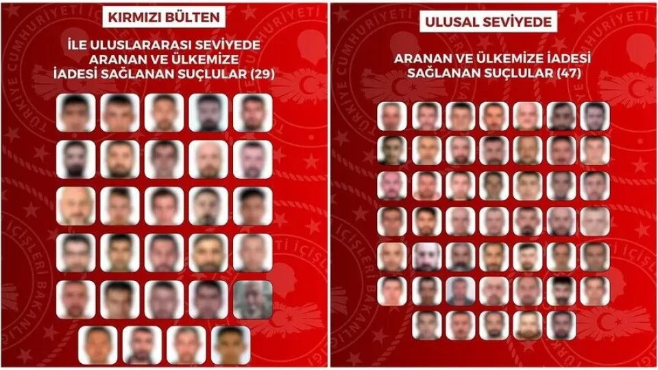 İçişleri Bakanlığı, kırmızı bültenle aranan 29 ve ulusal seviyede aranan 47 kişi olmak üzere 76 suçlunun Türkiye'ye iadesinin sağlandığını bildirdi