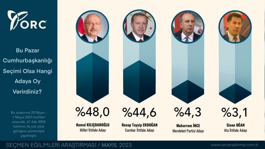 Kılıçdaroğlu önde gözüküyor