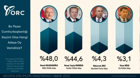 Kılıçdaroğlu önde gözüküyor