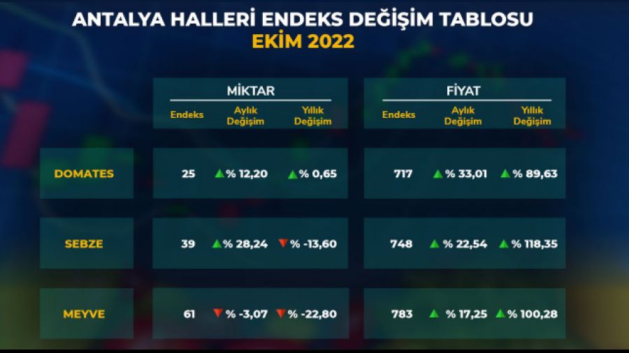    Sebze fiyatlar� bir y�lda y�zde 118 artt�
