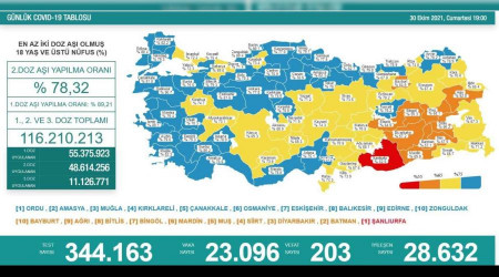 Son 24 saatte korona virüsten 203 kişi hayatını kaybetti