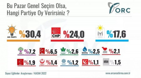 BTP oylarında istikrarlı artış
