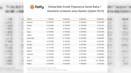 Gayrimenkul sektörü ile ilgili fiyat bilgileri herkes için haberimizde sizleri bekliyor.