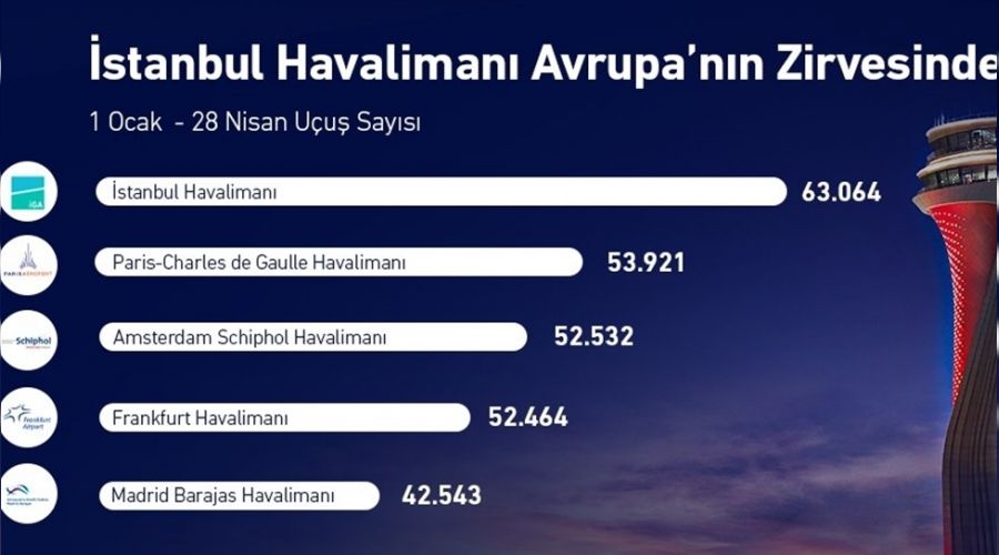 �stanbul'da yolcu rekoru k�r�ld�