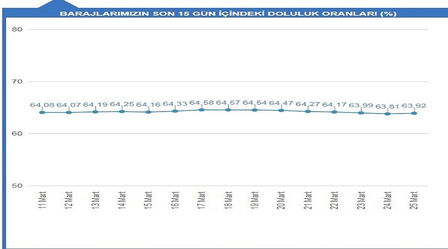 �stanbullular suyu idareli kullan�yor