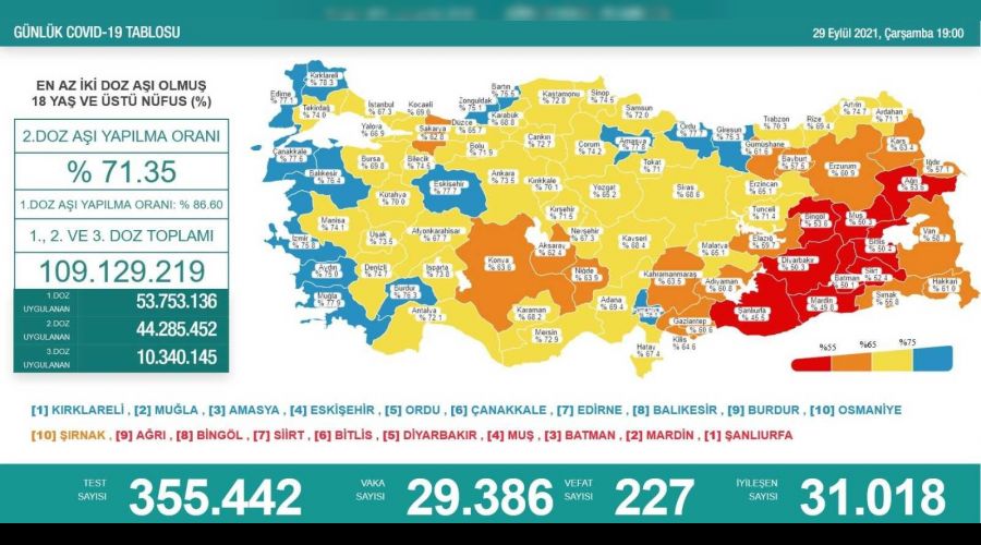 Son 24 saatte korona virsten 227 kii hayatn kaybetti