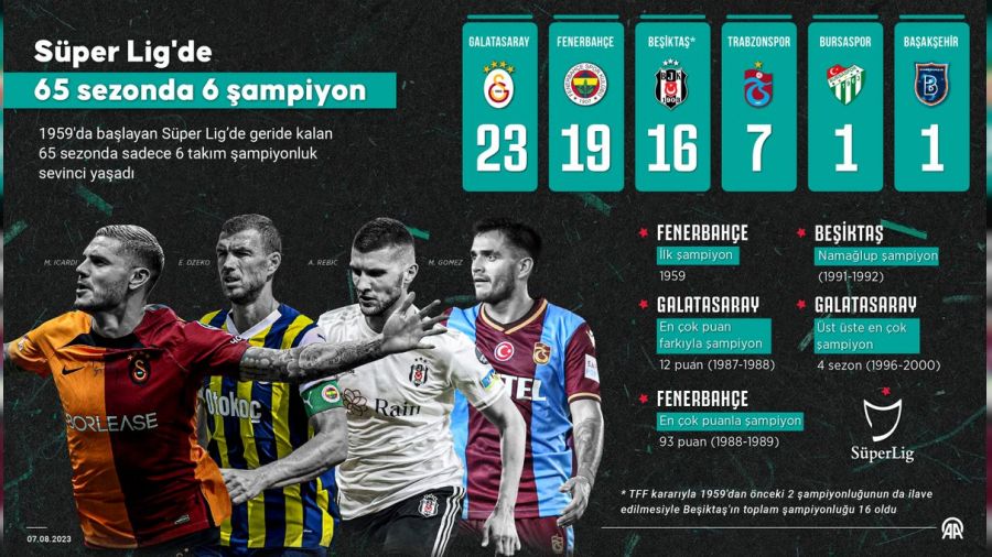 65 sezonda 6 şampiyon çıktı