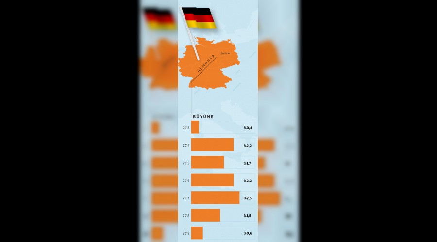 Almanya geriliyor in ykseliyor