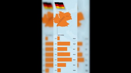 Almanya geriliyor in ykseliyor