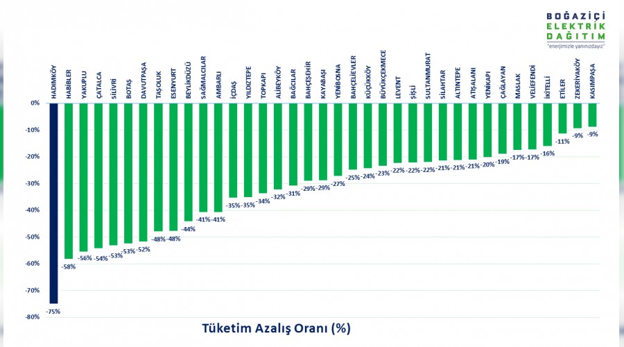 �stanbul'da elektrik t�ketimi azald�