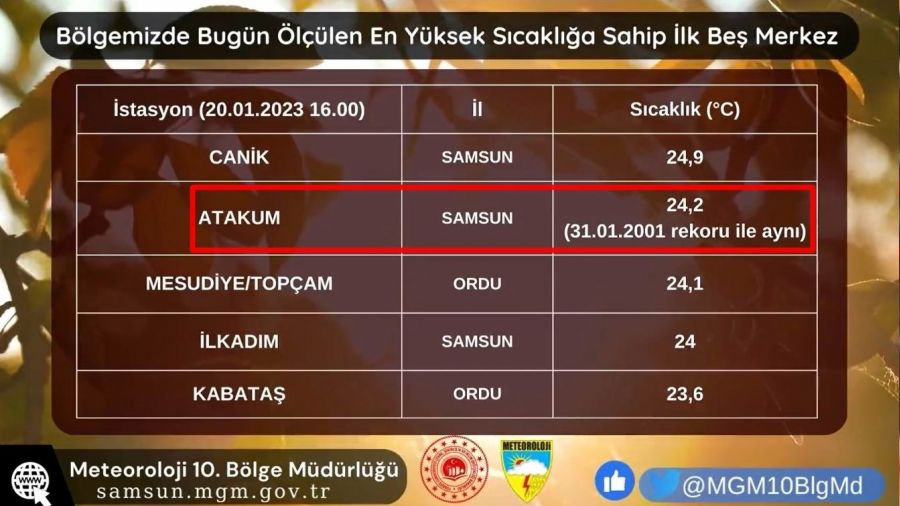 Samsun'da 22 y�ll�k s�cakl�k rekoru yenilendi: 24,2 derece