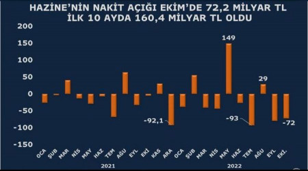 Devletten Ekim'de rekor faiz ödemesi