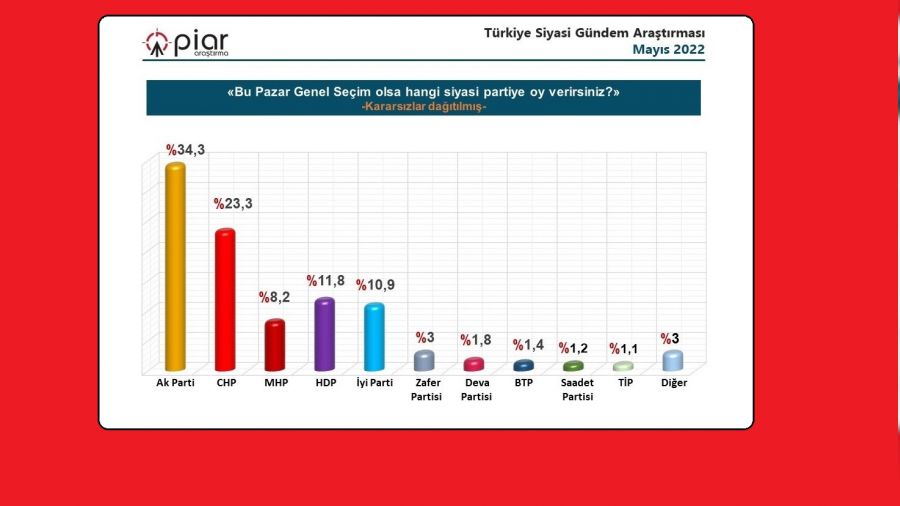 PİAR Araştırma BTP'nin oy oranını açıkladı