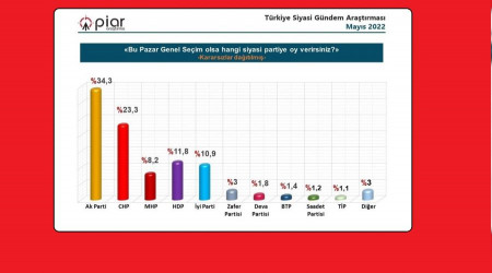 PİAR Araştırma BTP'nin oy oranını açıkladı