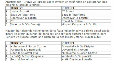 Yetenekli insan bulmak zorlaşıyor