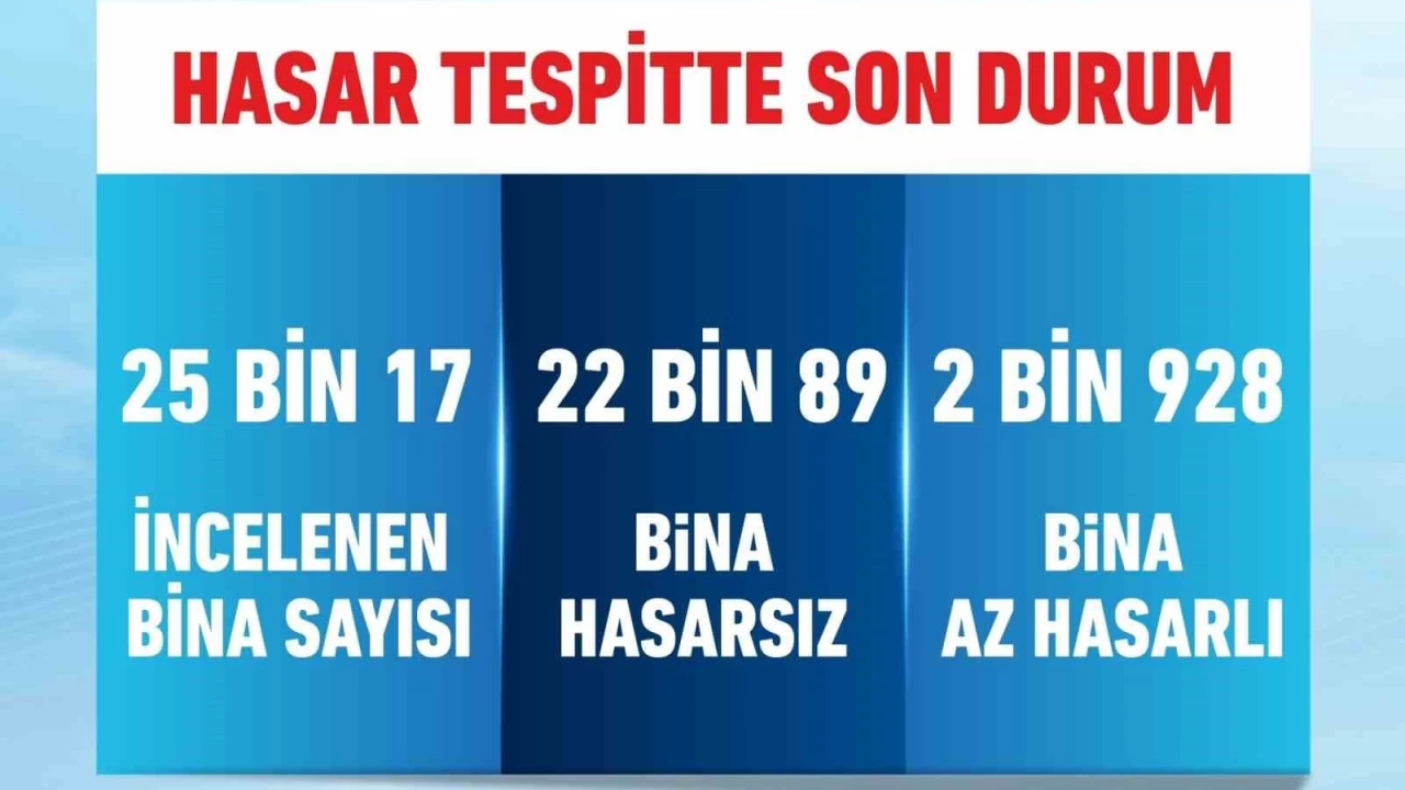 İstanbul'da 25 bin 17 bina incelendi