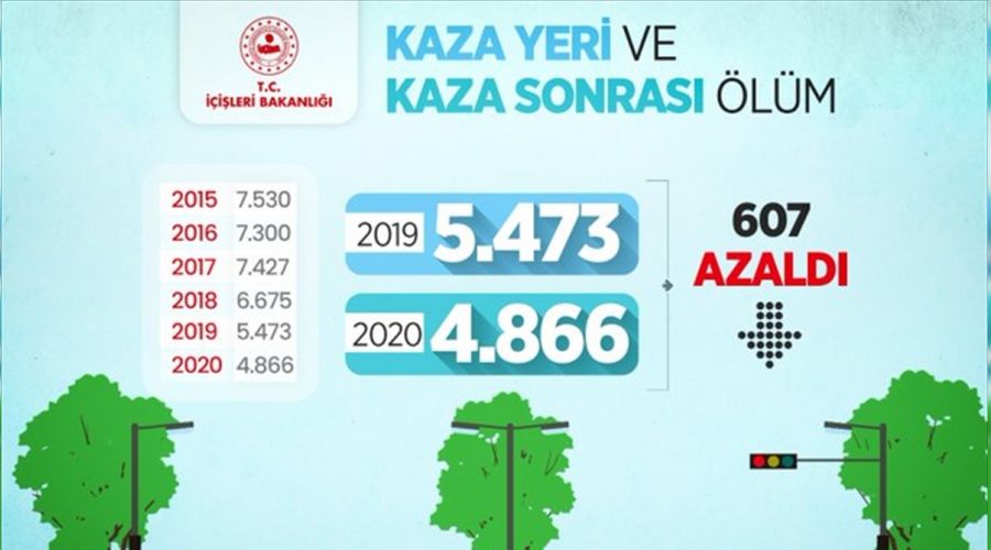 Trafik kazalarnda lenlerin says azald