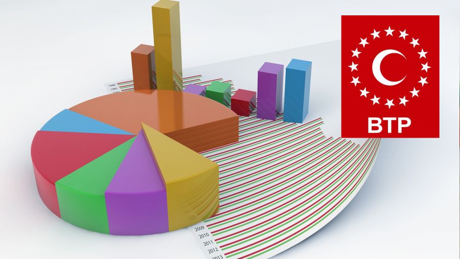 BTP'nin oy oran yzde 1.5'e ykseldi